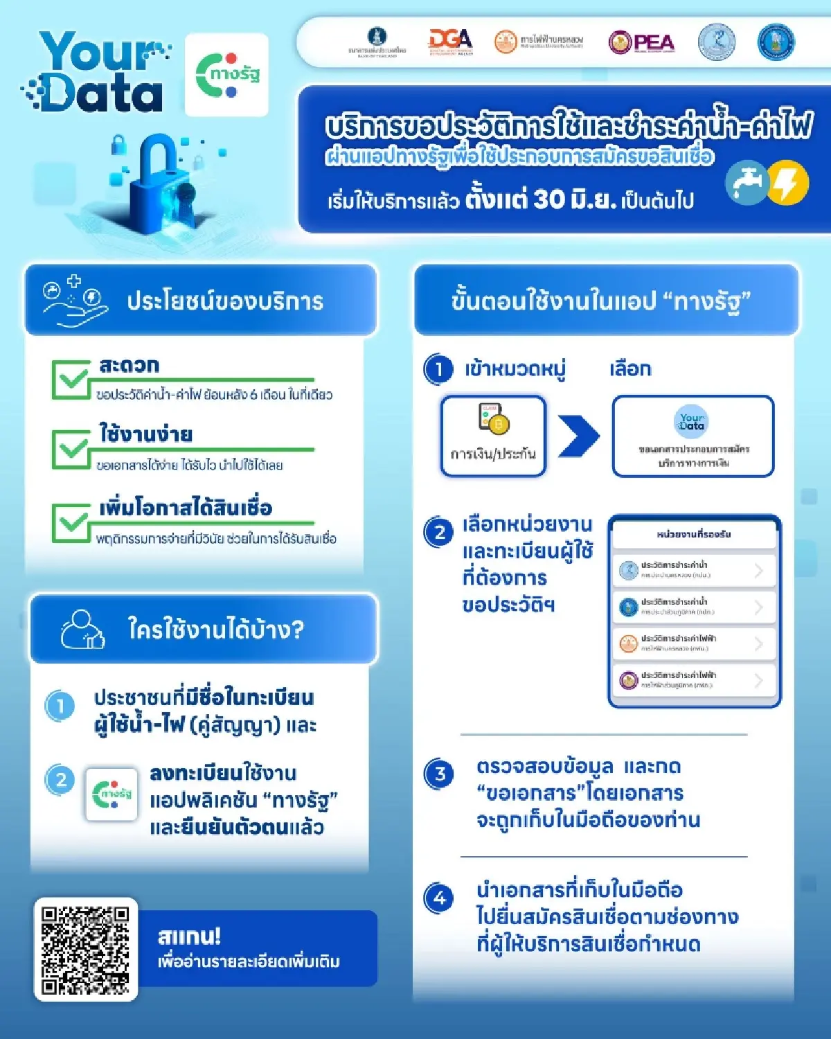 เริ่มแล้ว ทางรัฐ ร่วม ธปท. เปิดให้ขอประวัติน้ำ-ไฟ ยื่นกู้สินเชื่อได้