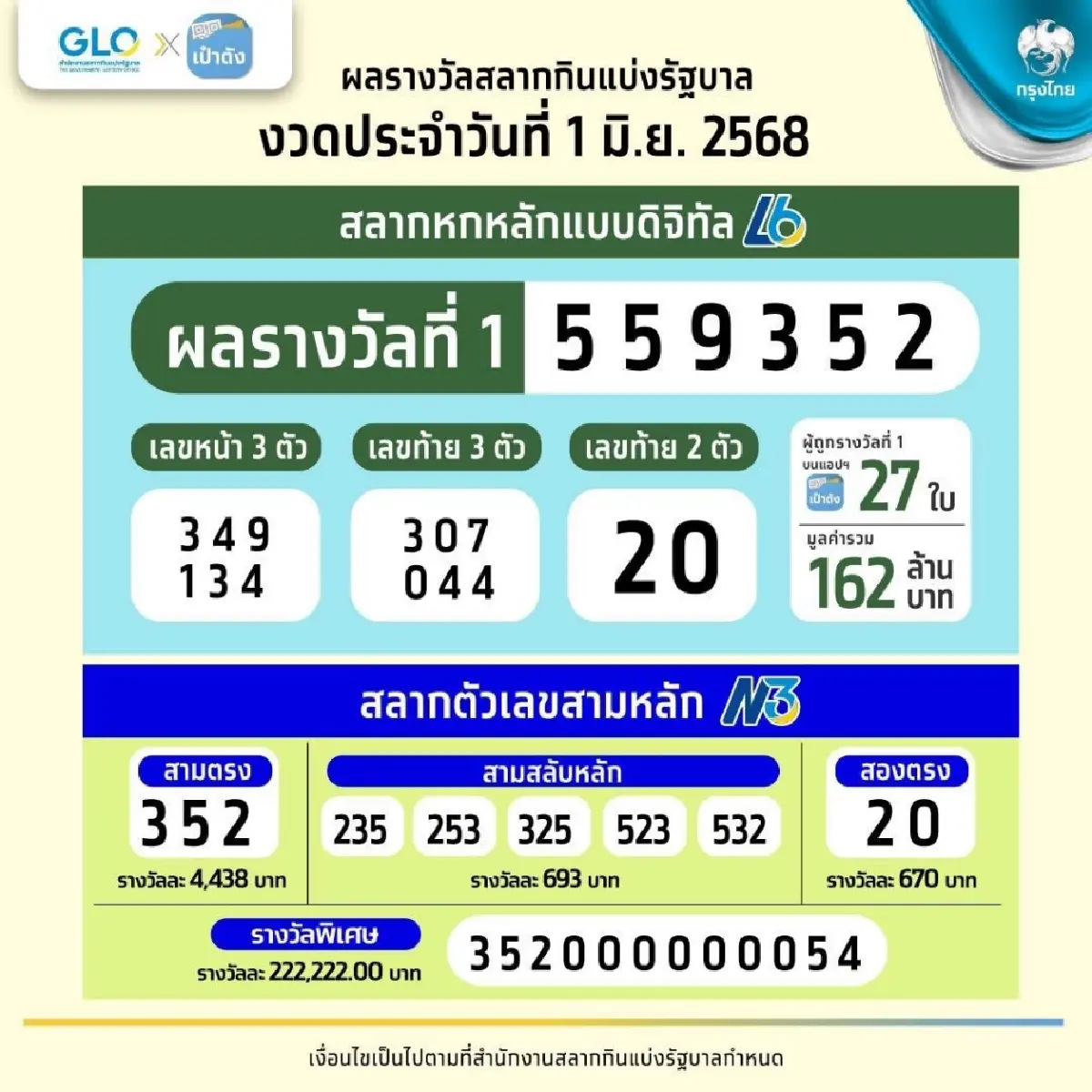 สลากดิจิทัล แอปฯ เป๋าตัง แตก 162 ล้านบาท คนเดียวคว้า 60 ล้านบาท