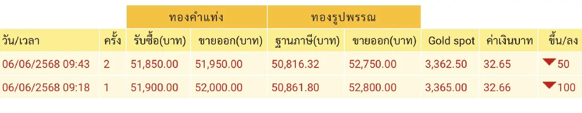 ราคาทองวันนี้  6 มิ.ย.68 ทองแท่ง ทองรูปพรรณ เปิดตลาด ร่วง 100 บาท