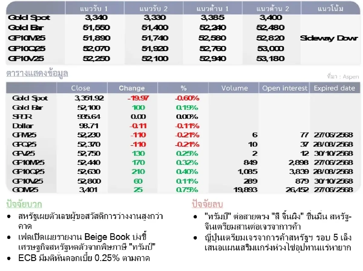 Gold Futures : บล.โกลเบล็ก ราคาทองวันนี้ 3,372.67   U$/ทรอยเอาน์ซ