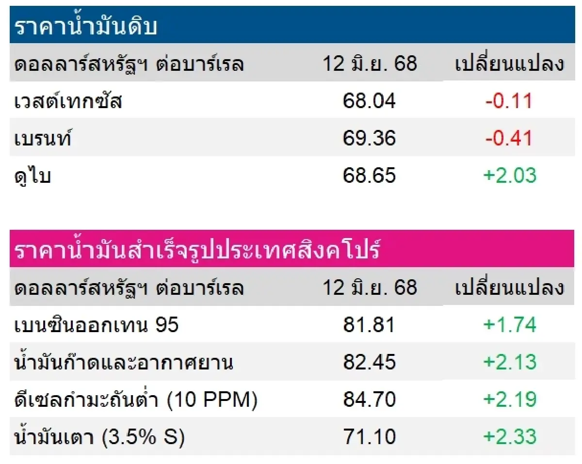เวสต์เทกซัส 68.04 ดอลลาร์สหรัฐฯ /บาร์เรล เบรนท์ 69.36 ดอลลาร์สหรัฐฯ /บาร์เรล