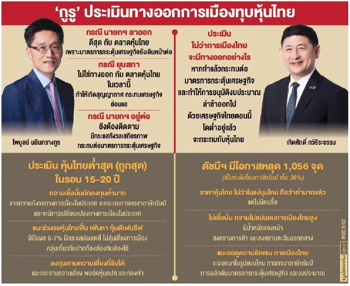 ‘หุ้นไทย’ถูกสุดในรอบ20ปี  ปม ‘การเมือง’ ทุบเชื่อมั่นต่ำสุด