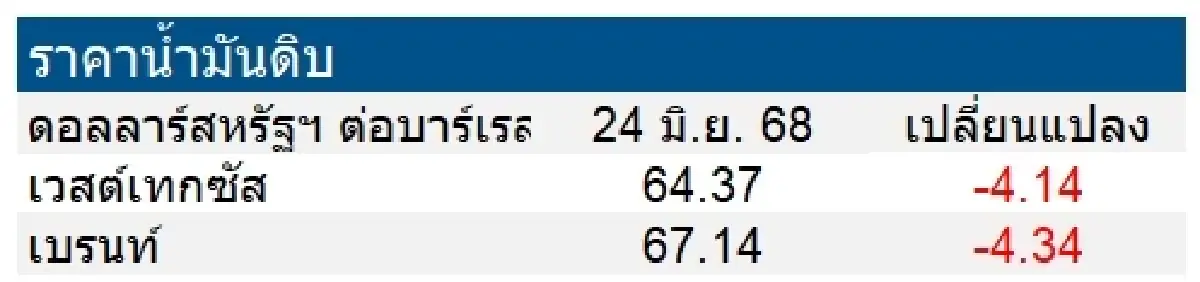 เวสต์เทกซัส 64.37 ดอลลาร์สหรัฐฯ /บาร์เรล เบรนท์ 67.14 ดอลลาร์สหรัฐฯ /บาร์เรล