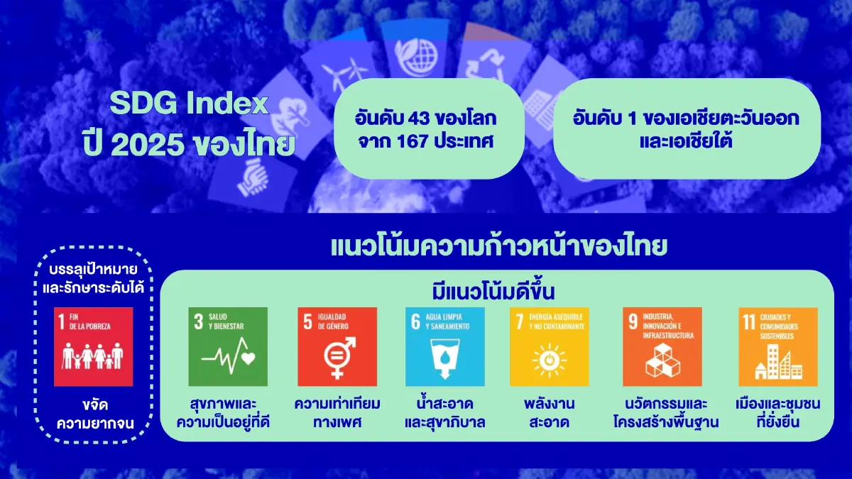 SDG Index 2025 ไทยคว้าที่ 1 อาเซียน อันดับโลกขยับขึ้นที่ 43 ยากจนลด-การศึกษาดี
