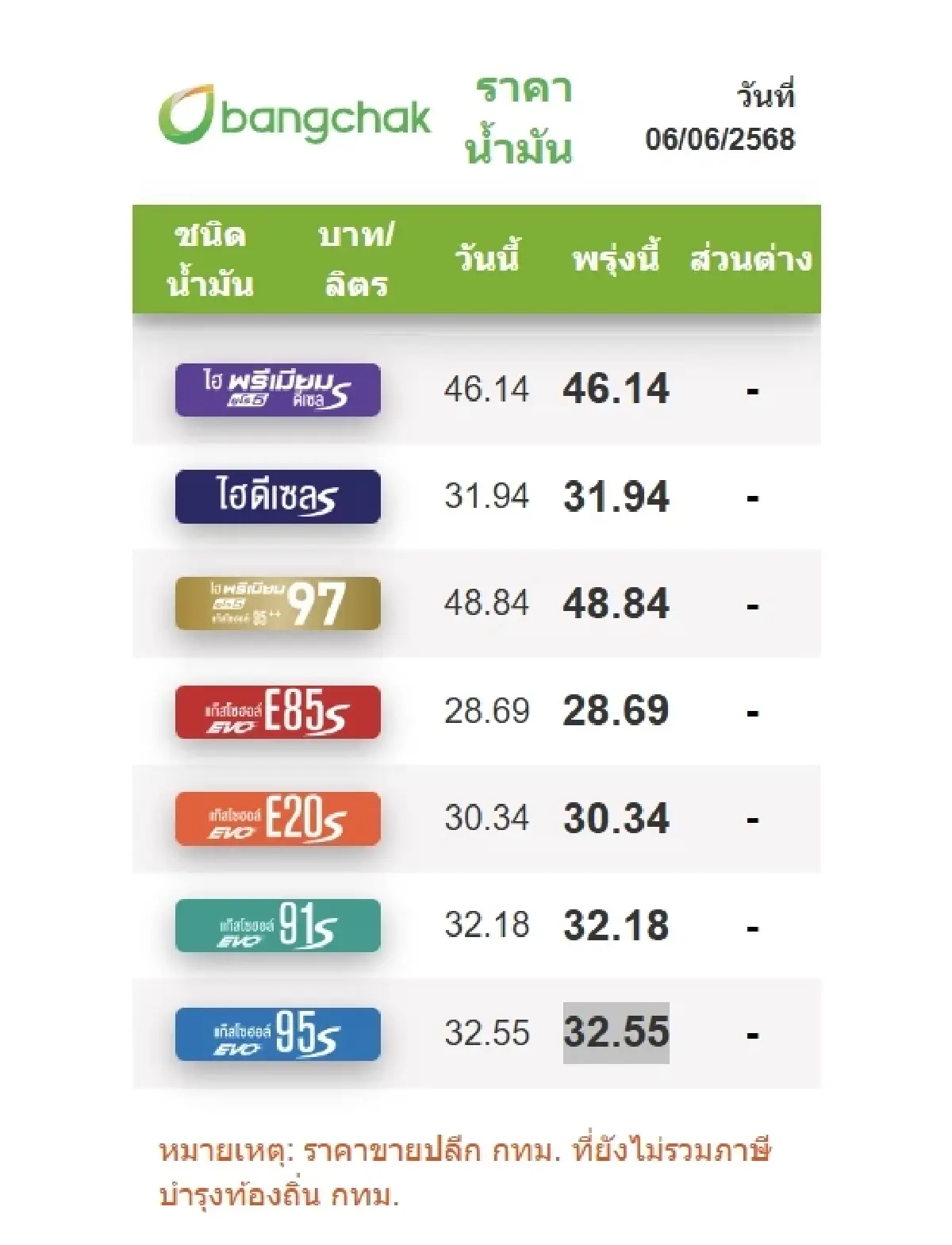 ราคาน้ำมันพรุ่งนี้ (7 มิ.ย. 68) ราคาน้ำมันล่าสุด ปั๊ม ปตท. บางจาก PT