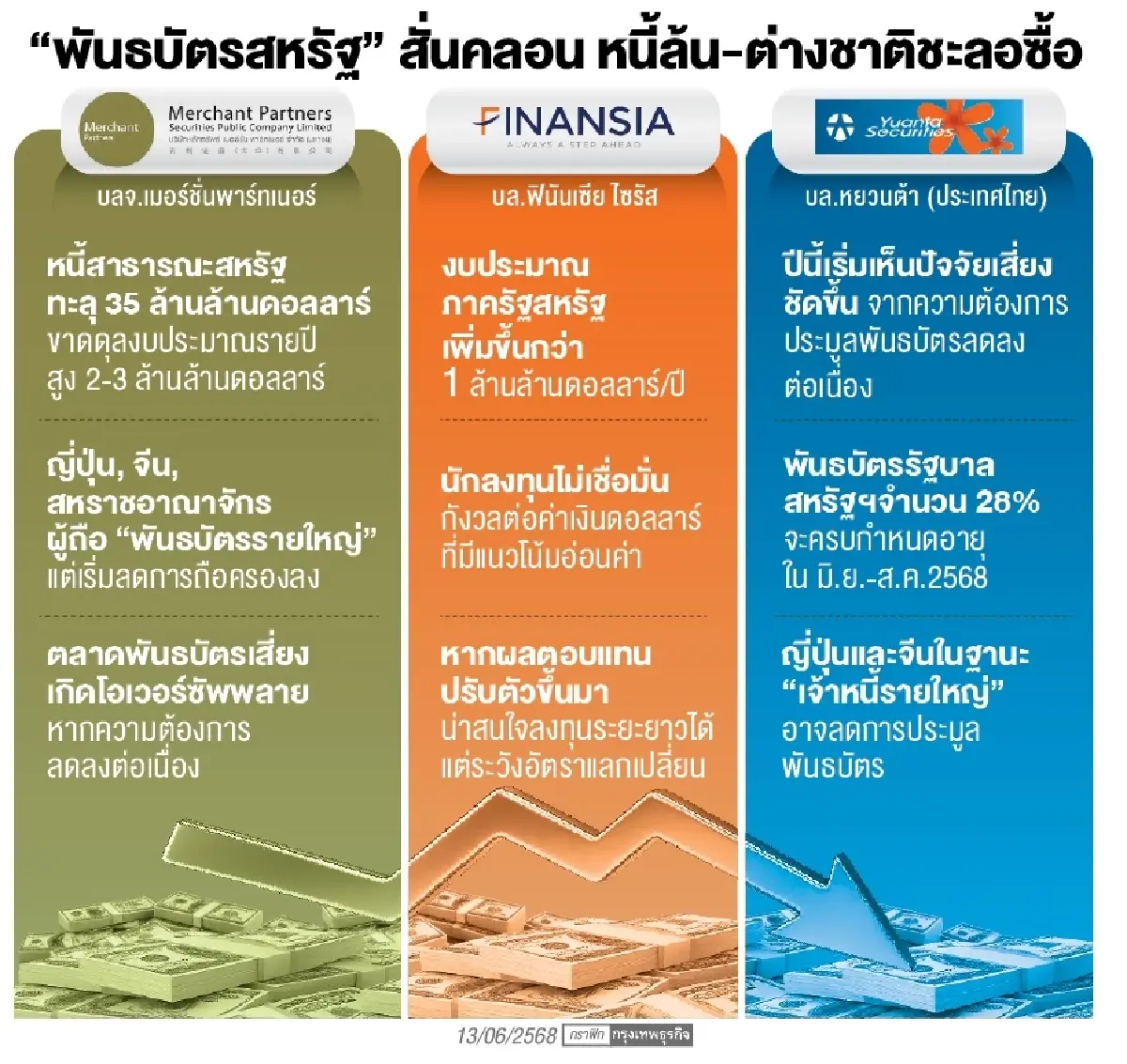 ‘พันธบัตรสหรัฐ’สุ่มเสี่ยงแตก หนี้พุ่ง-เจ้าหนี้รายใหญ่ลดบทบาท