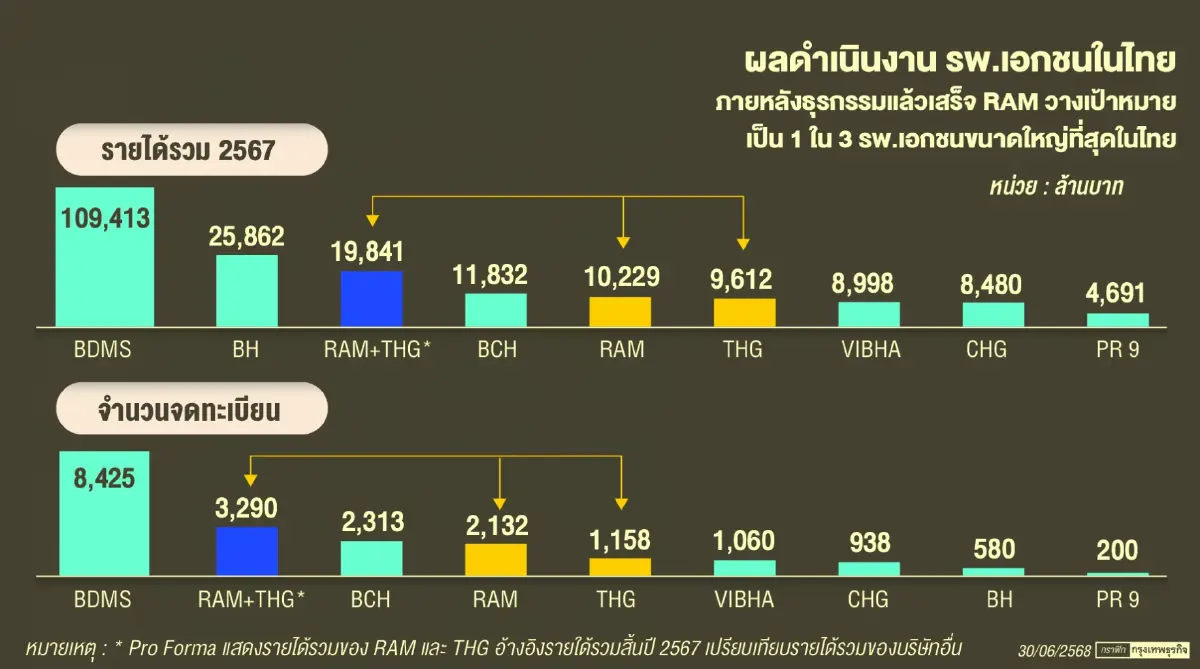 เปิดตัว “ฤกขจี” แม่ทัพ RAM   แผนปั้น “THG”จบมรสุมหนักอยากเห็นกำไรทันที