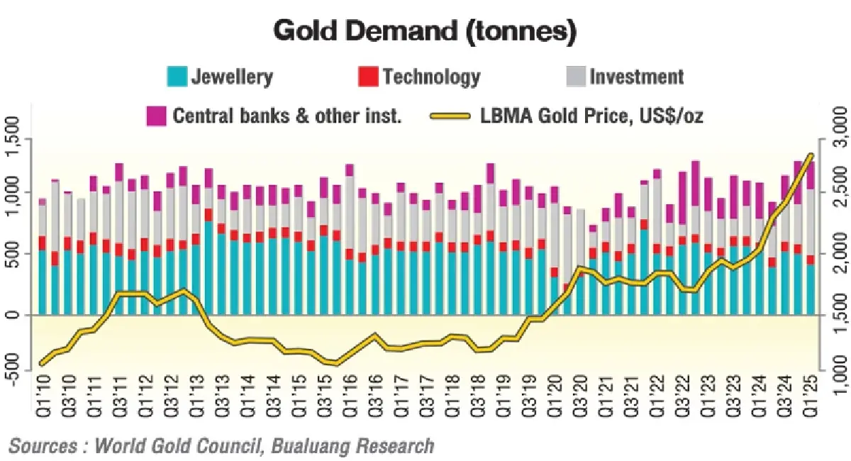 ราคาทองพักฐาน รอปรับขึ้นรอบใหม่