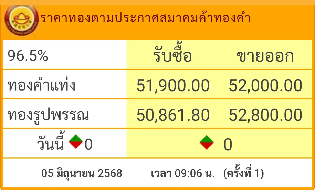 ราคาทองวันนี้  5 มิ.ย.68 ทองแท่ง ทองรูปพรรณ  เปิดตลาด ทรงตัว