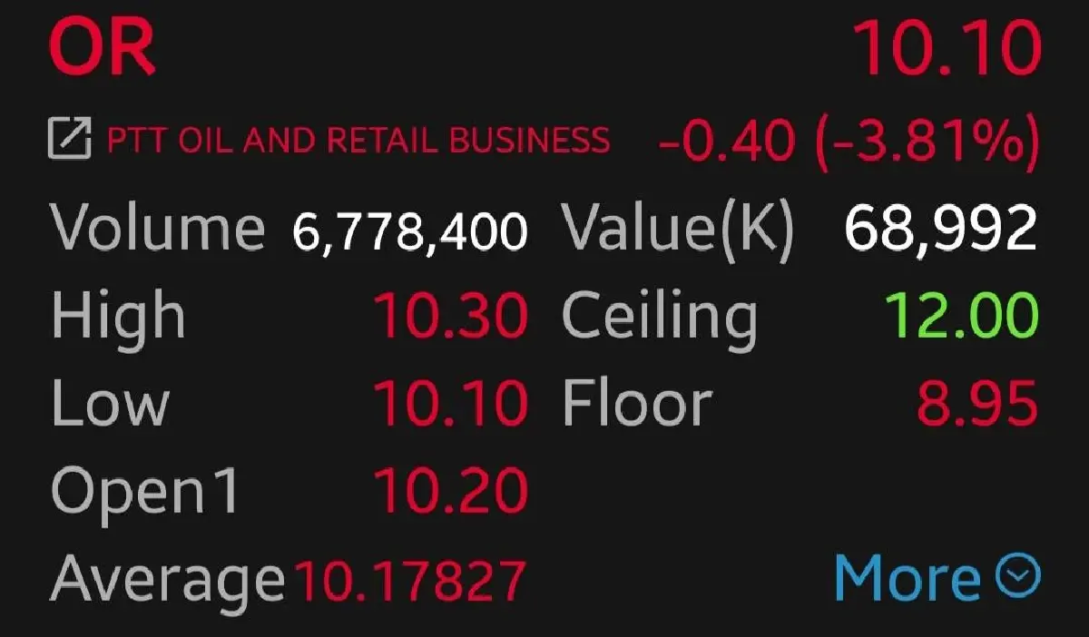 หุ้น OR ร่วง 3.81% กังวลปิดชายแดนไทย-กัมพูชา หวั่นรายได้หาย แต่กระทบแค่ระยะสั้น