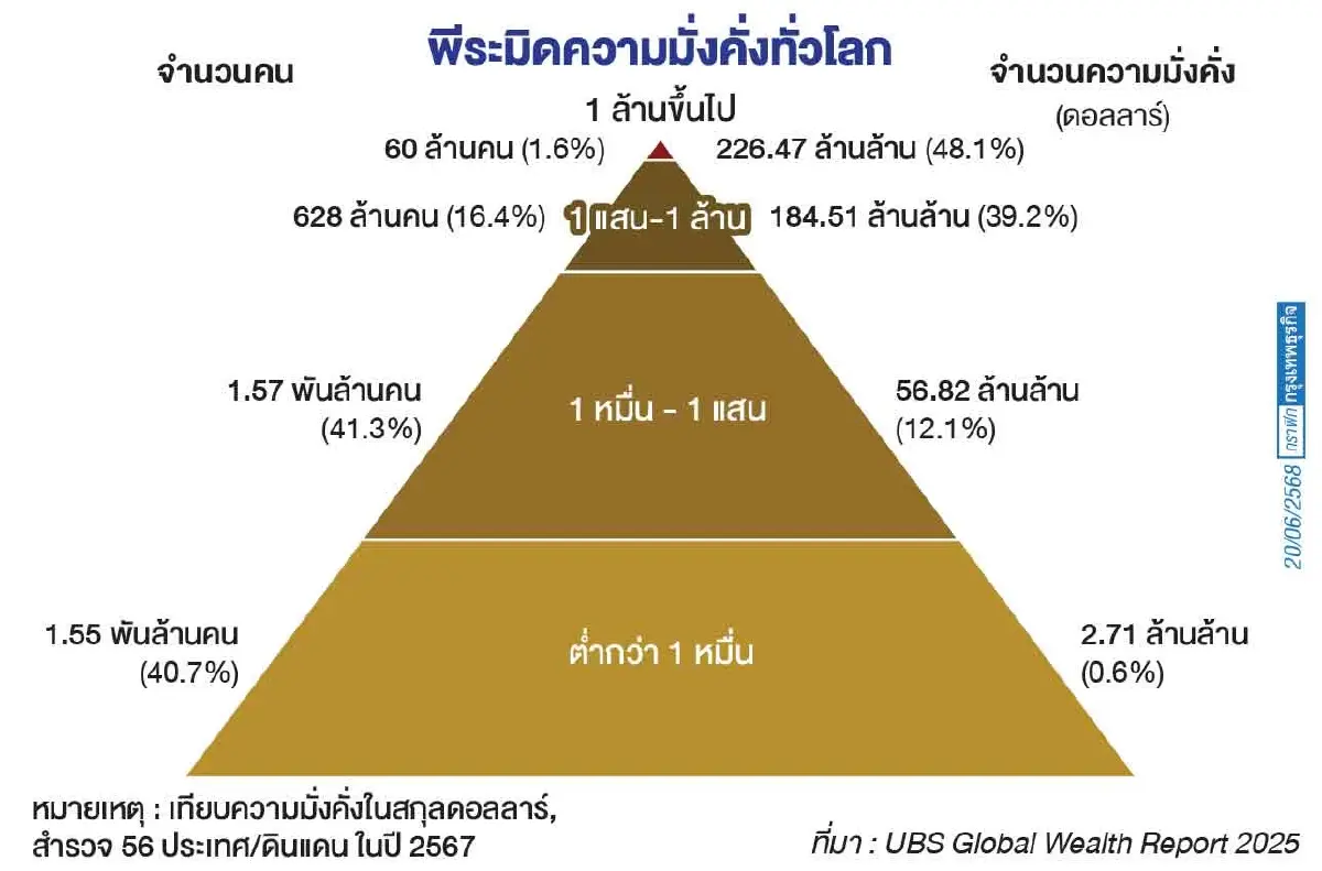 'หุ้นอเมริกา' พารวย  สหรัฐมีเศรษฐีเงินล้านเพิ่มขึ้นวันละ 1,000 คน