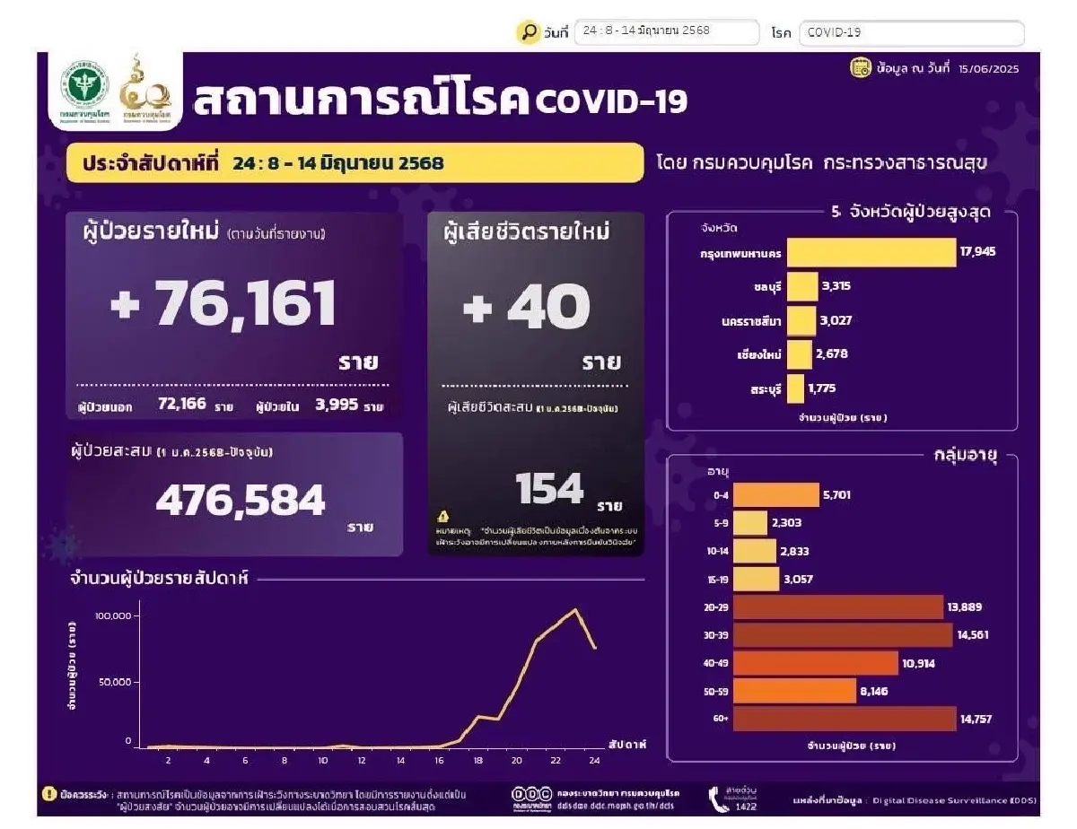 \'โควิด\' ล่าสุด ช่วง 7 วัน มิ.ย.68 ยอดพุ่ง 7.6 หมื่นคน ตายเพิ่ม 40 ราย