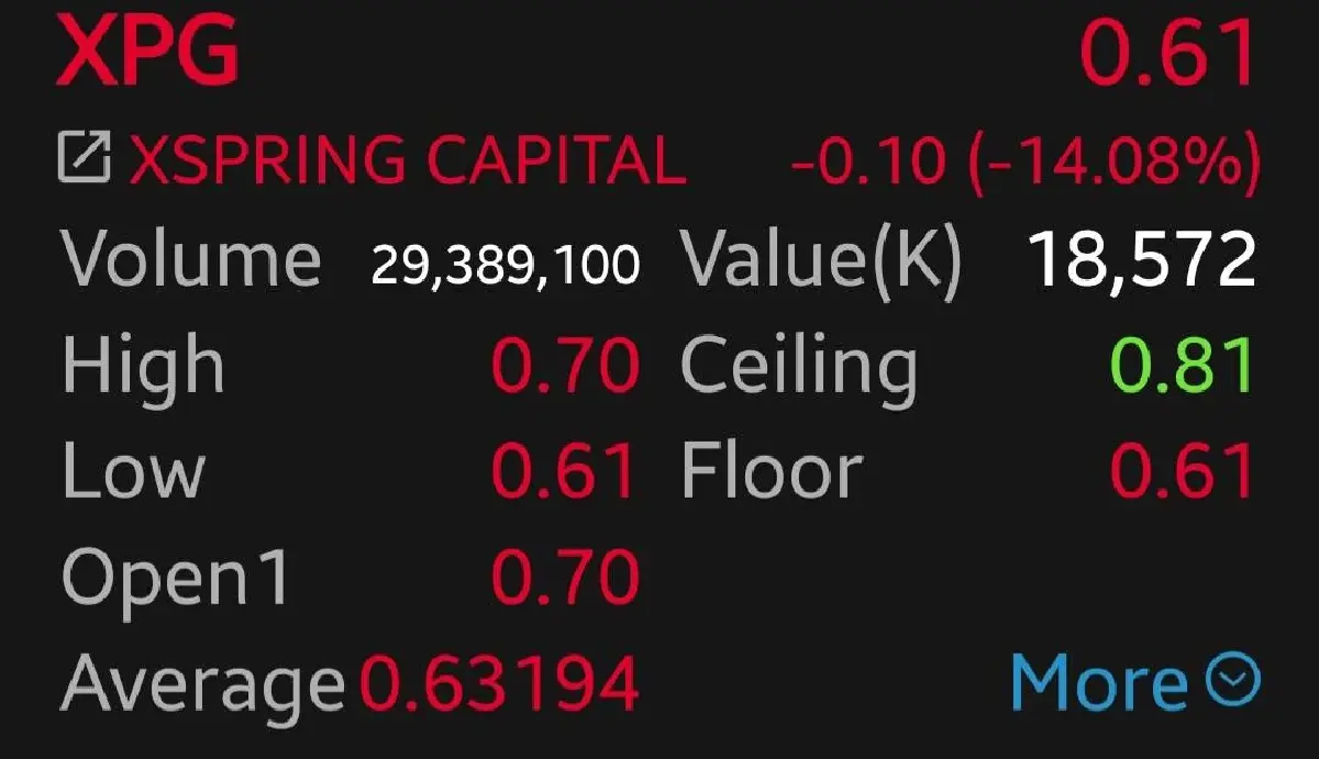 หุ้น KTC-XPG ดิ่งฟลอร์ 14% กังวลฟอร์ซเซล หลักบัญชีมาจิ้น 16.30% คาดผู้ถือหุ้นใหญ่ขายออก