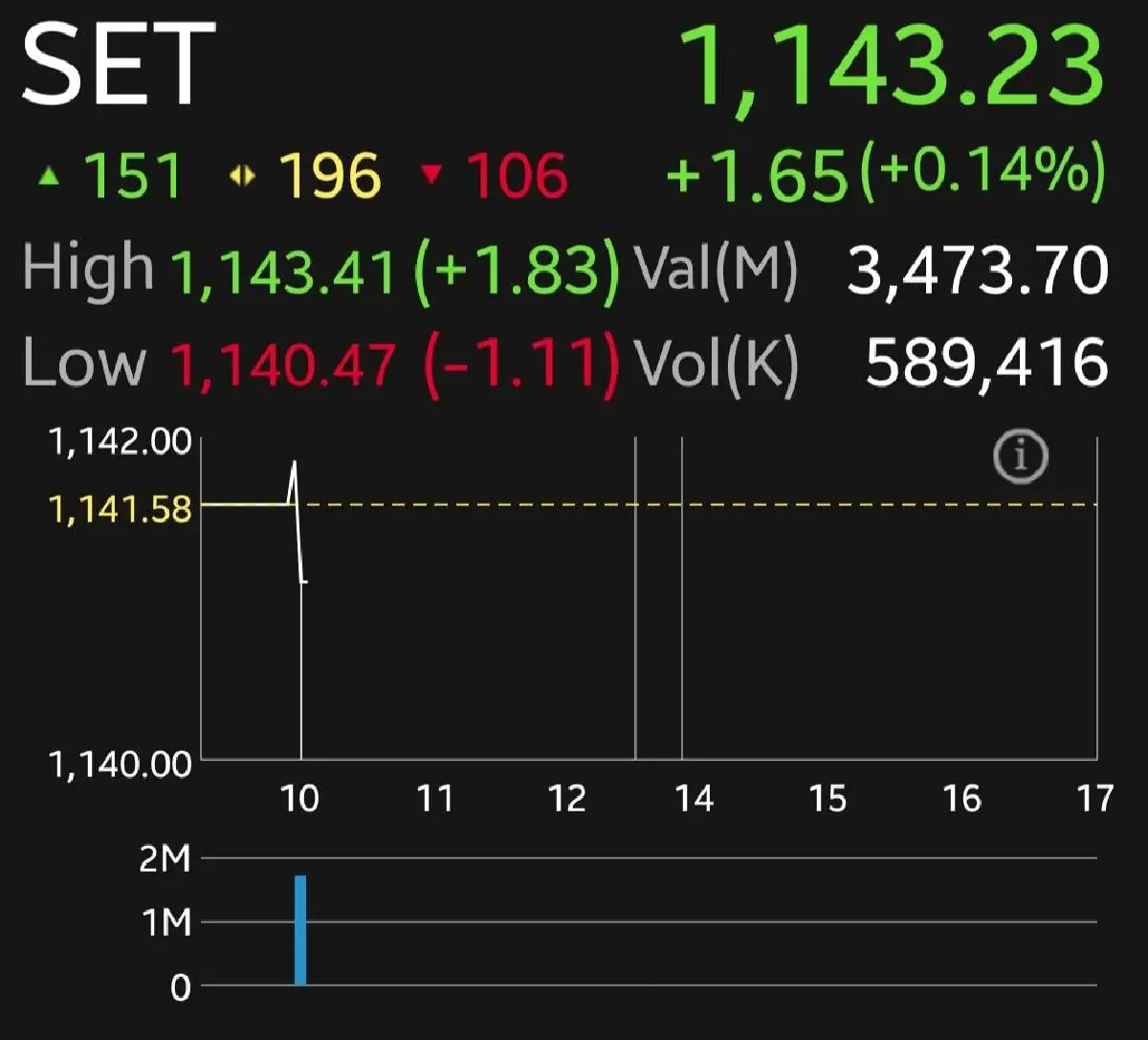 หุ้นไทยเช้านี้บวก 1.65 จุด  เงินเฟ้อสหรัฐฯยังอยู่ในระดับที่ดี แต่ยังต้องระวังสงครามตะวันออกกลาง