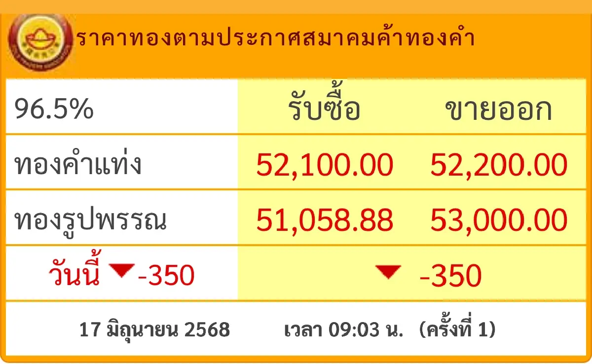 ราคาทองวันนี้ 17 มิ.ย.68 ทองแท่ง ทองรูปพรรณ เปิดตลาด ร่วงแรง 350