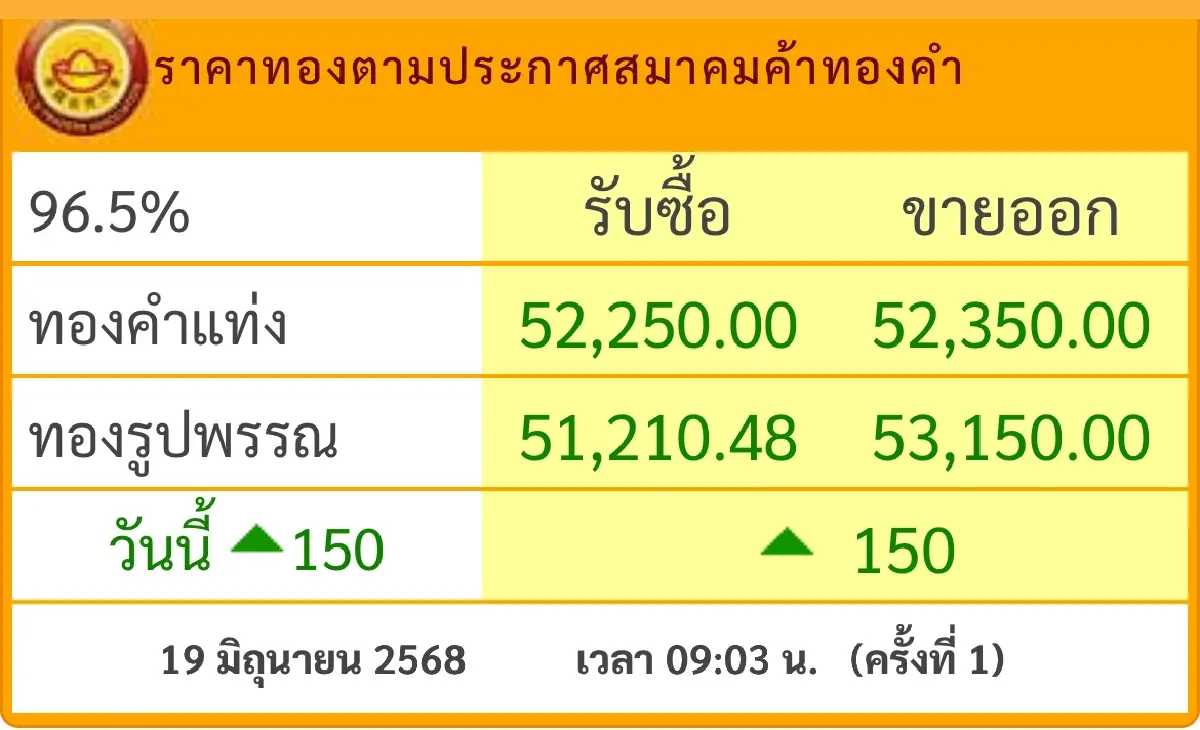 ราคาทองวันนี้ 19 มิ.ย.68 ทองแท่ง ทองรูปพรรณ เปิดตลาดพุ่ง 150 บาท