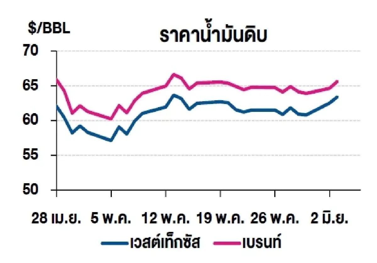 เวสต์เทกซัส 63.41 ดอลลาร์สหรัฐฯ /บาร์เรล เบรนท์ 65.63 ดอลลาร์สหรัฐฯ /บาร์เรล