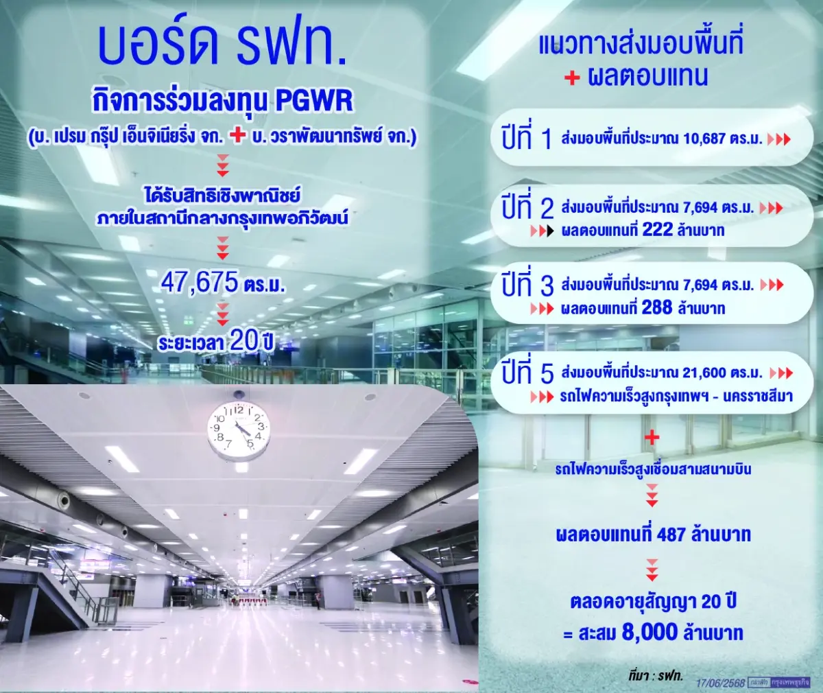 รฟท.เคาะพื้นที่เชิงพาณิชย์บางซื่อ    เอกชนบริหาร20ปีแลก8พันล้าน