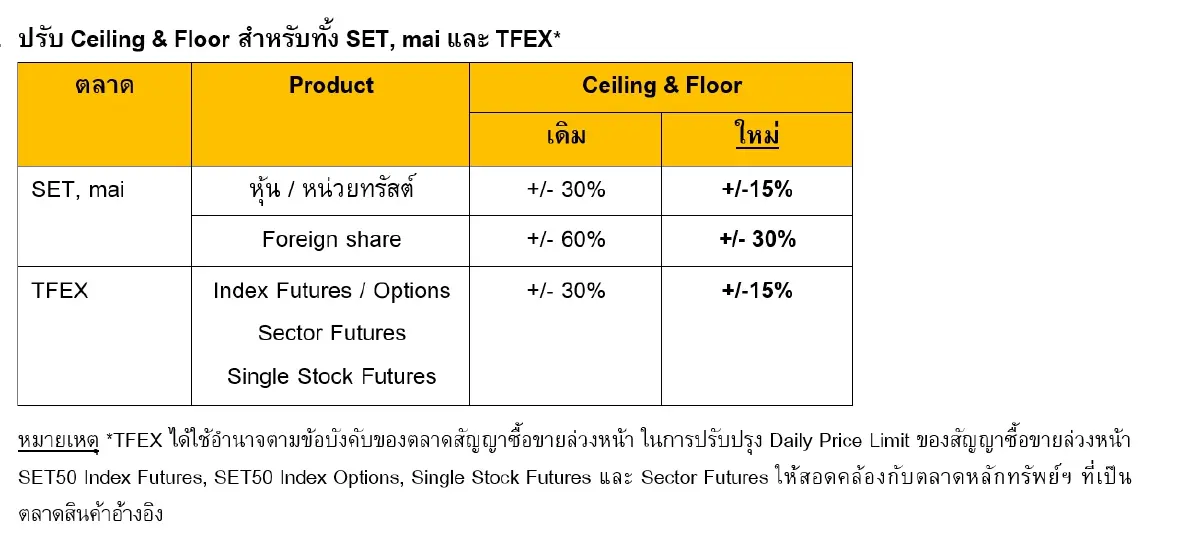 ด่วน! ตลท. ประกาศมาตรการชั่วคราวเพื่อรองรับความผันผวน ปรับเกณฑ์ Ceiling & Floor และ Dynamic Price Band