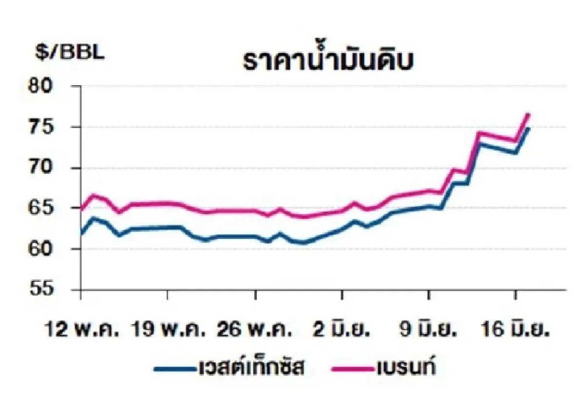 เวสต์เทกซัส 75.14 ดอลลาร์สหรัฐฯ /บาร์เรล เบรนท์ 76.70 ดอลลาร์สหรัฐฯ /บาร์เรล