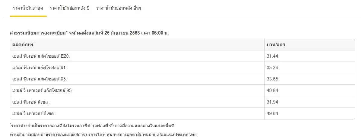 น้ำมันลดล่าสุด ราคาน้ำมันวันนี้ 26 มิ.ย.68 เบนซิน ดีเซล แก๊สโซฮอล์