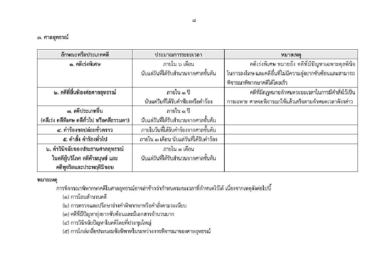 ศาลยุติธรรม คลอดเกณฑ์ใหม่ กำหนดกรอบเวลาพิจารณาคดี พ.ศ. 2568