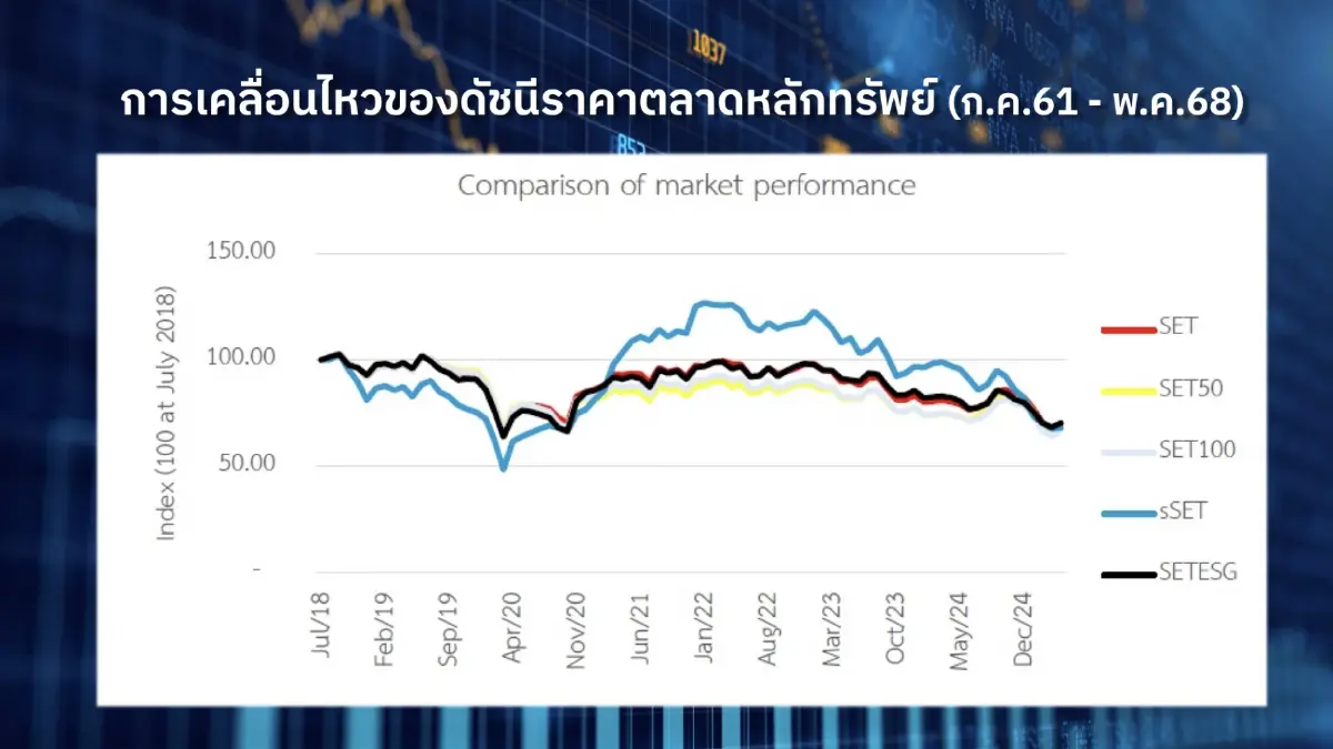 จาก LTF สู่ Thai ESGX  ทางเลือกใหม่  \"วัดผลตอบแทน - ความเสี่ยง\"