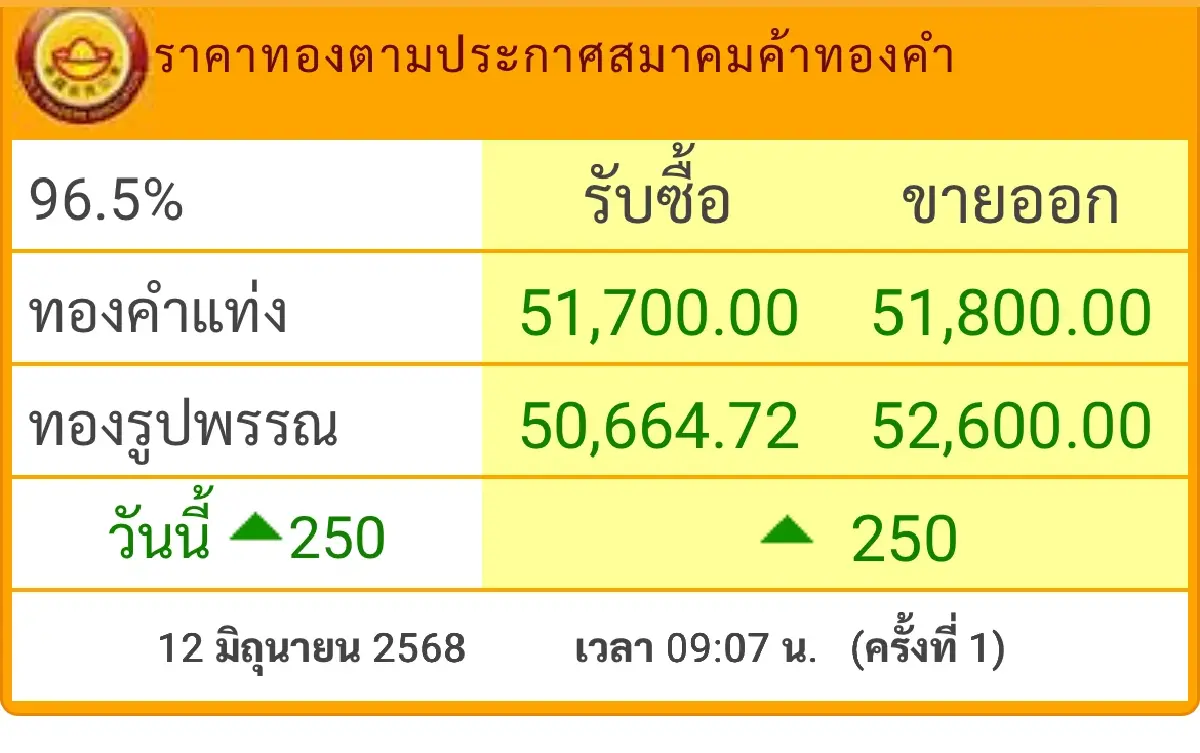 ราคาทองวันนี้ 12 มิ.ย.68 ทองแท่ง ทองรูปพรรณ เปิดตลาด พุ่งแรง 250 บาท