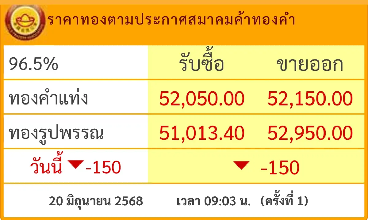 ราคาทองวันนี้ 20 มิ.ย.68 ทองแท่ง ทองรูปพรรณ เปิดตลาด ร่วง 150 บาท