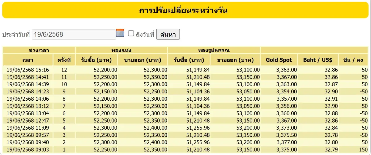 ราคาทองวันนี้ (19 มิ.ย.68) ทั้งวันปรับ 12 ครั้ง ปิดตลาด บวก 100 บาท