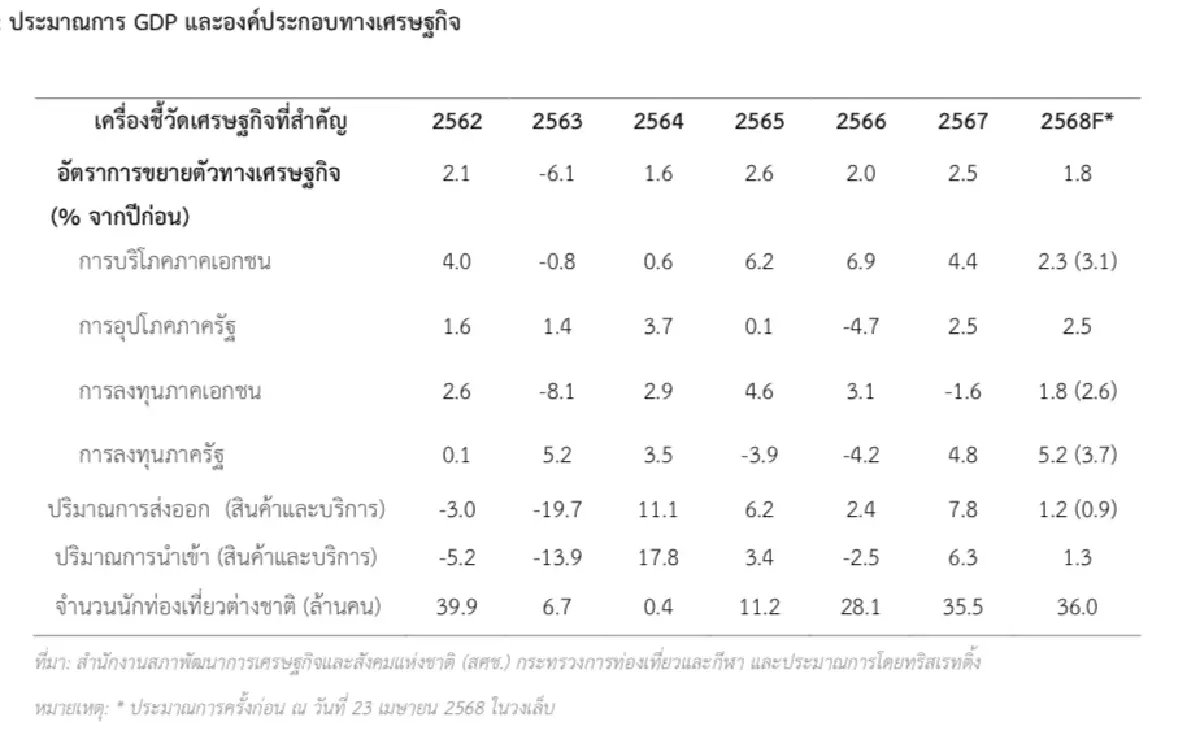 ทริสเรทติ้ง คงคาดการณ์จีดีพีไทยปี68 โต 1.8% เหตุภาษีทรัมป์กระทบ