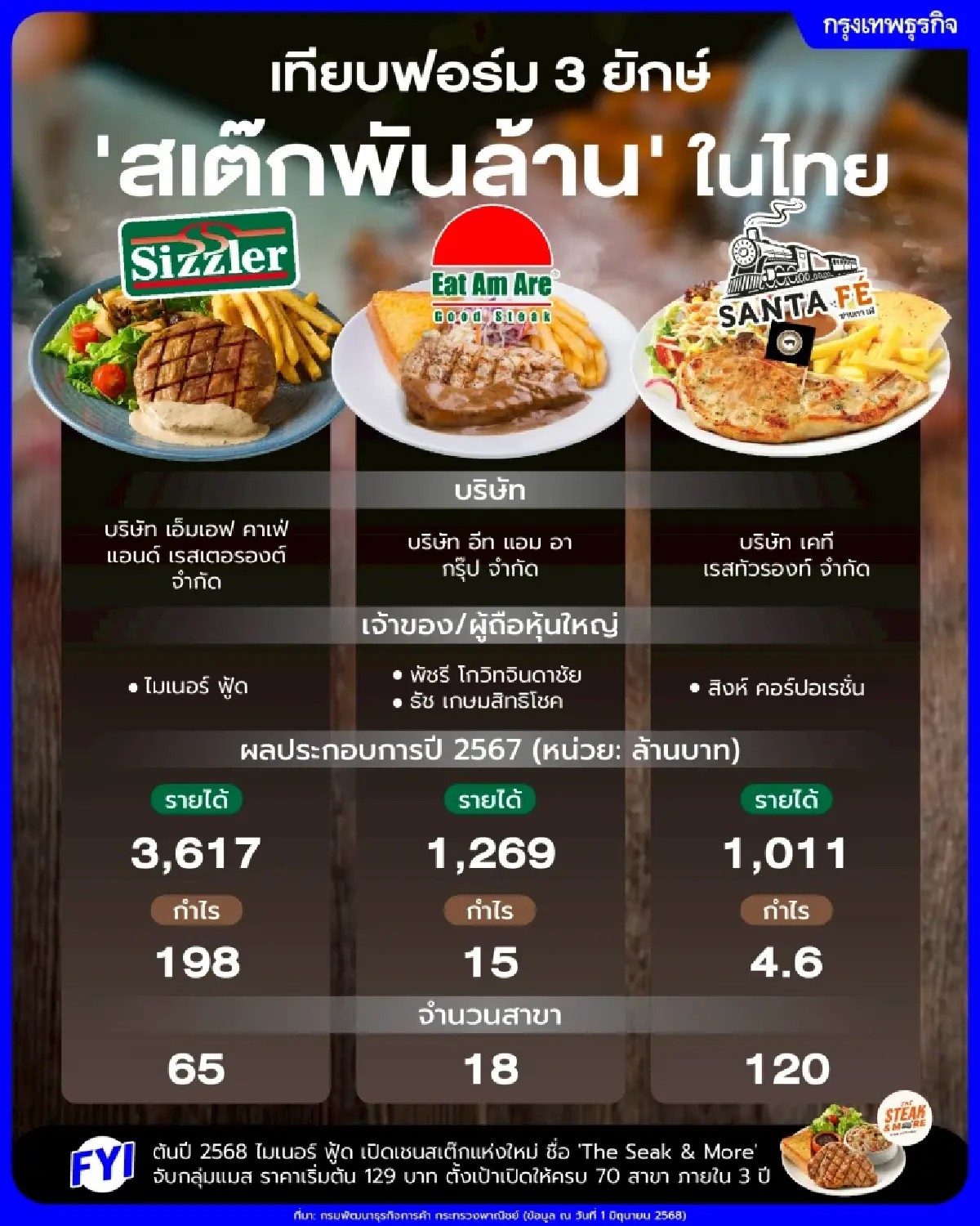 เทียบฟอร์ม ‘3 ยักษ์สเต๊ก’ ในไทย ปี 2567 กำไรโตพุ่งพันเปอร์เซ็นต์!