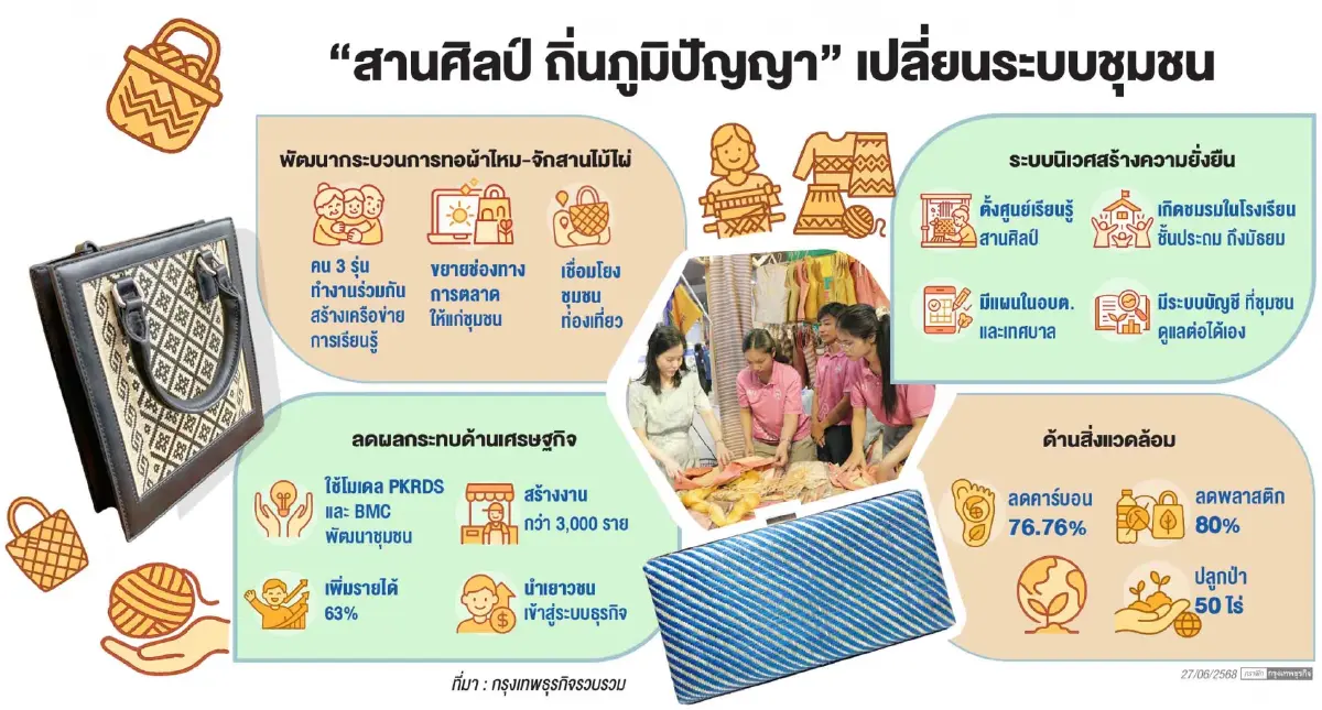 บุรีรัมย์ก้าวไกล! Young ผการันดูล เพิ่มรายได้ 63% ลดคาร์บอน 76%