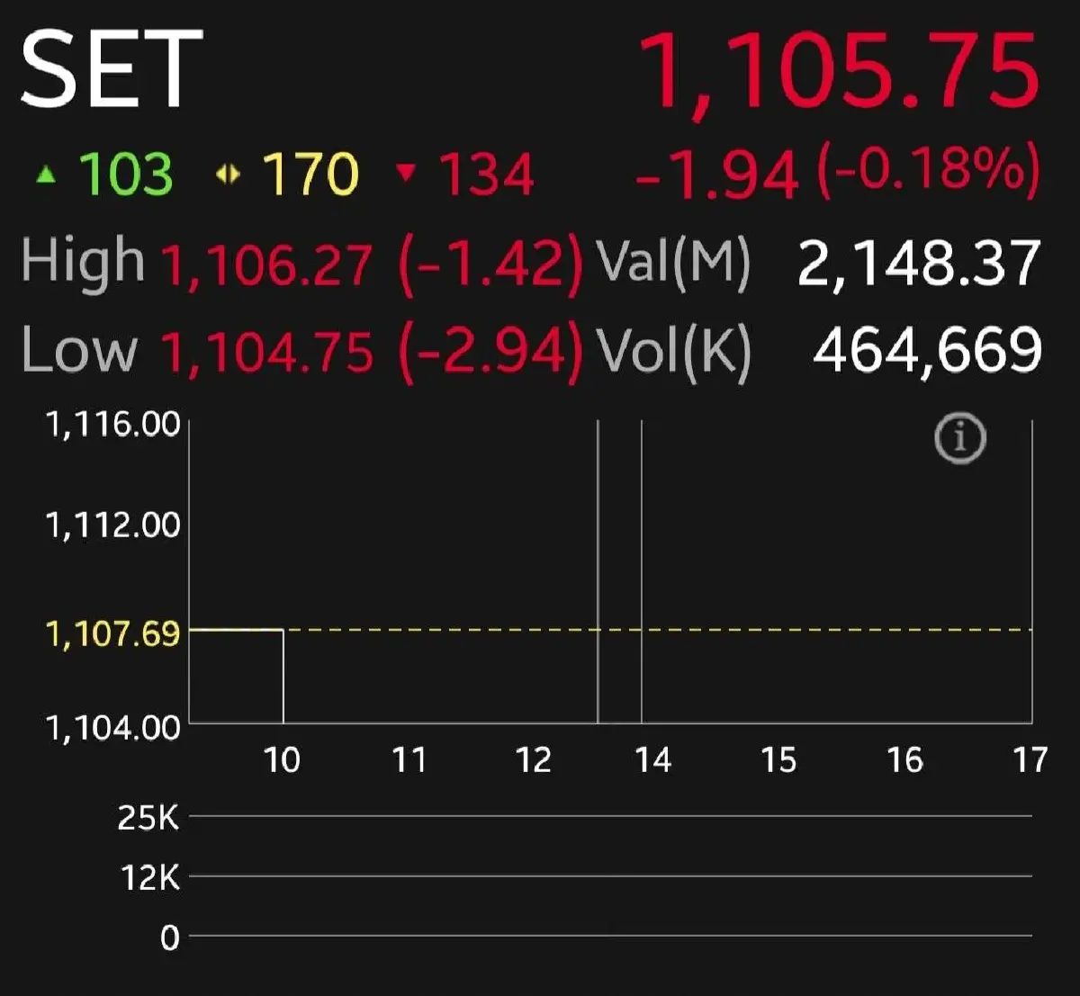 หุ้นไทยเปิดเช้านี้ลบ 1.94 จุด  ตลาดชะลอความร้อนแรง หลังขึ้นมากว่า 45 จุด คืนนี้ติดตามตัวเลขจีดีพีสหรัฐ