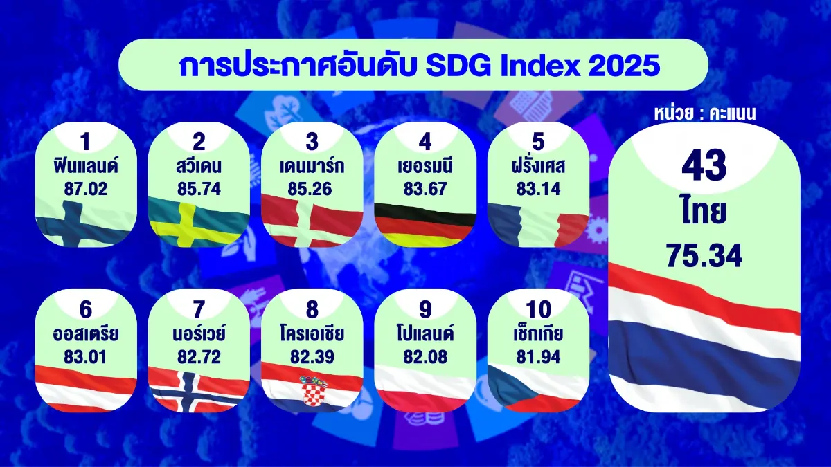 รายชื่อประเทศยั่งยืน SDG Index 2025 ฟินแลนด์อันดับ 1 แต่ภาพรวมโลก 'ล้มเหลว'