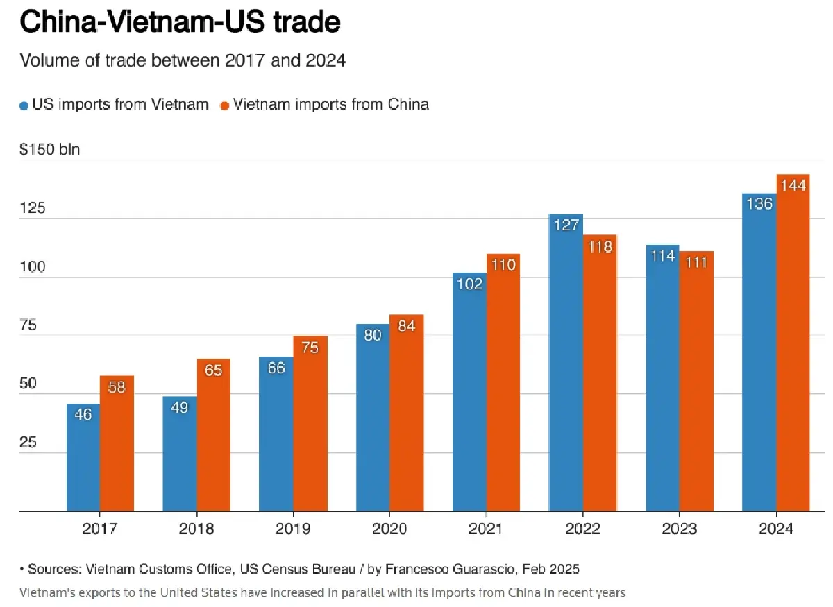 สหรัฐ บีบ 'เวียดนาม' หนัก ยื่นหลายเงื่อนไข กดดันลดนำเข้าจาก 'จีน'