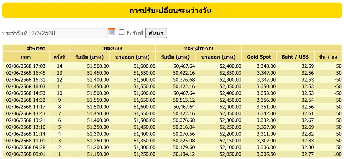 ราคาทองวันนี้ (2 มิ.ย. 68) ปรับ 14 ครั้ง ล่าสุด ปิดตลาด บวก 450 บาท