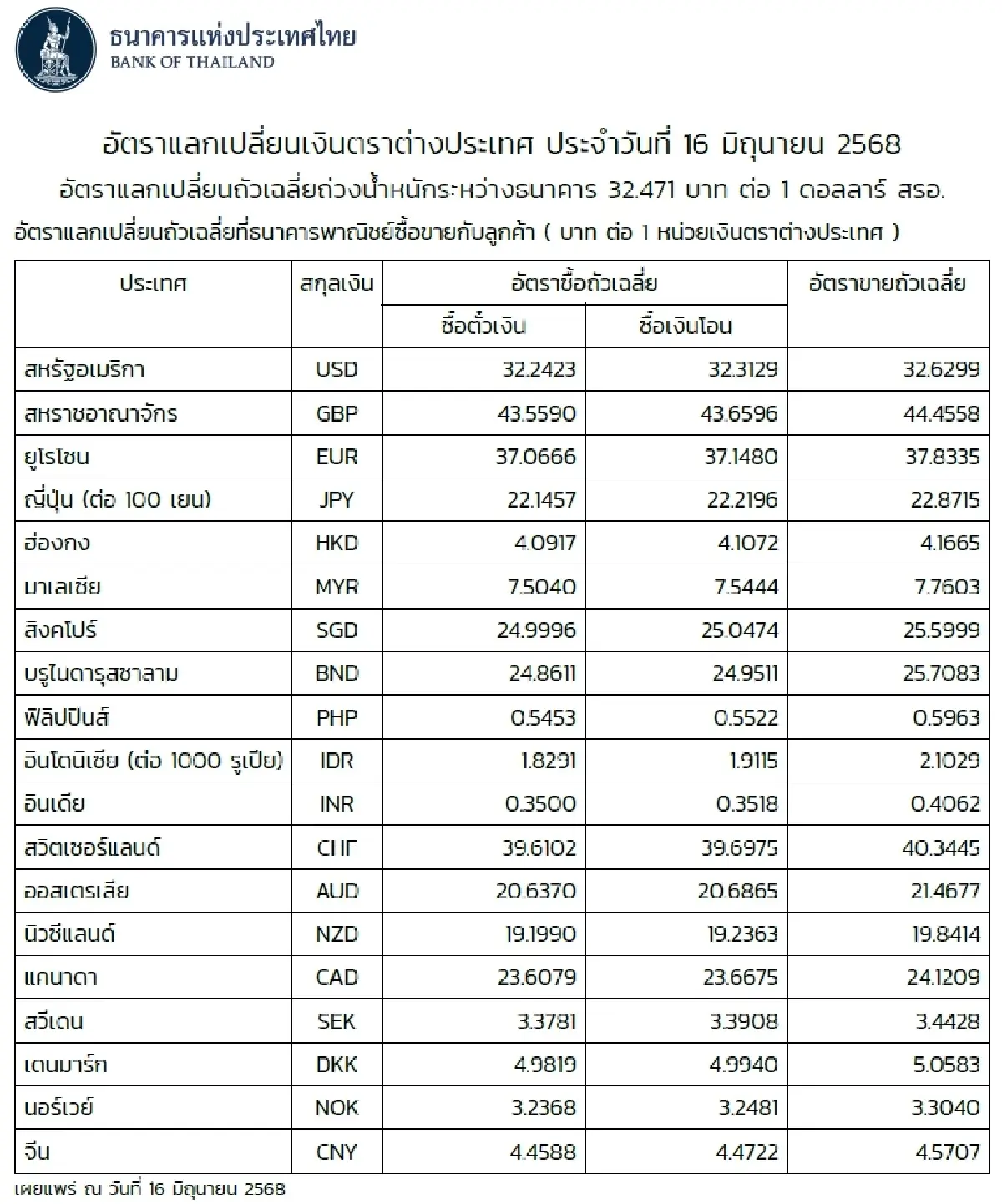 (ธปท.) อัตราแลกเปลี่ยนเงินตราต่างประเทศ ประจำวันที่ 16 มิถุนายน 2568