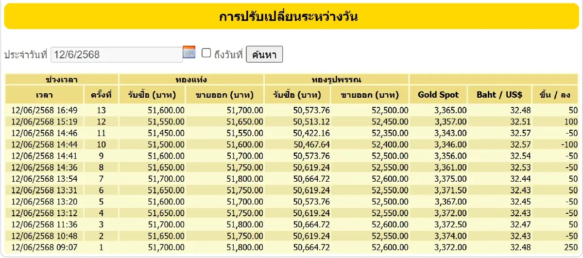 ราคาทองวันนี้ (12 มิ.ย.68) ปรับ 13 ครั้ง ล่าสุด ปิดตลาด บวก 150 บาท