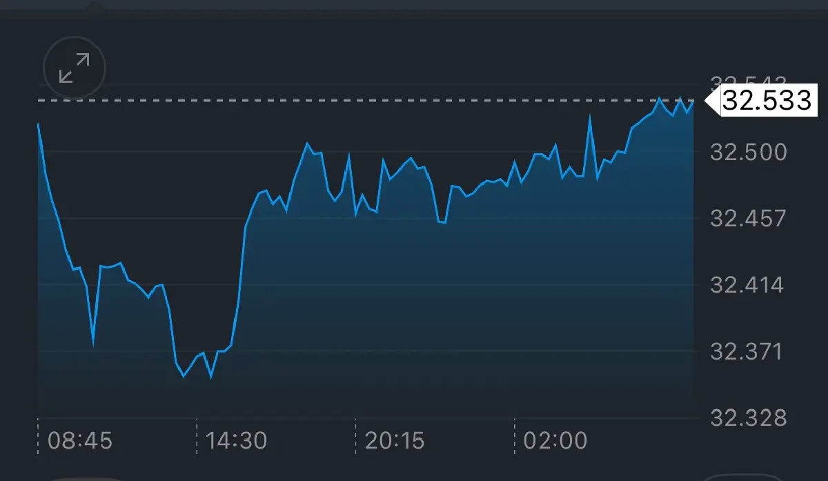 ค่าเงินบาทเปิดเช้านี้ 27  มิ.ย.68 ‘อ่อนค่า‘ ดอลลาร์รับแรงหนุน