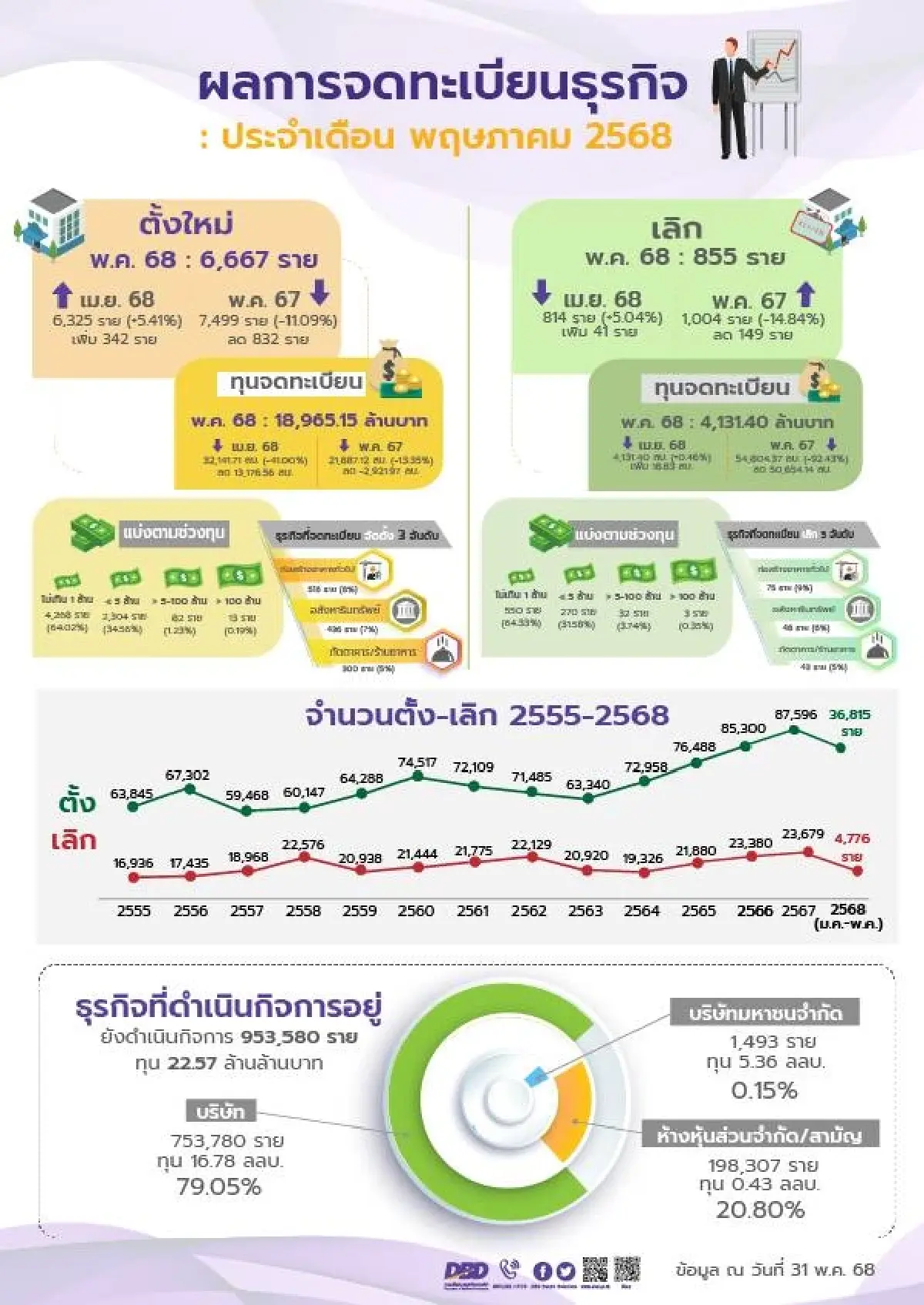 พาณิชย์ เผย จัดตั้งธุรกิจตั้งใหม่ เดือน พ.ค.ลดลง  11.09%  หวังครึ่งปีหลังคนละครึ่งดันยอดจัดตั้งเพิ่ม
