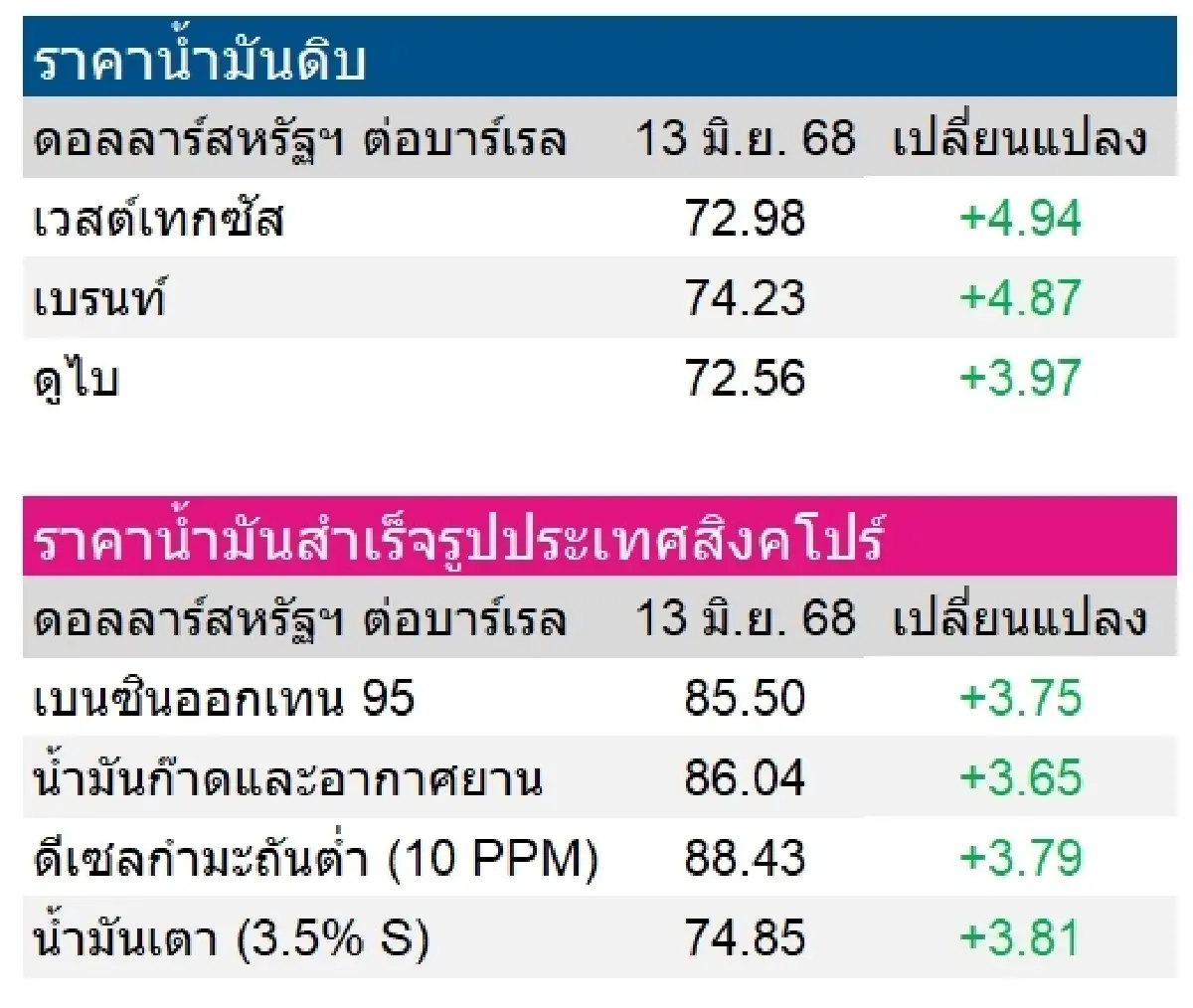 เวสต์เทกซัส 72.98 ดอลลาร์สหรัฐฯ /บาร์เรล เบรนท์ 74.23 ดอลลาร์สหรัฐฯ /บาร์เรล