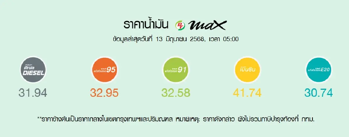 ราคาน้ำมันพรุ่งนี้ (19 มิ.ย.) เช็กเลย เบนซิน ดีเซล ขึ้น-ลง-คงที่?