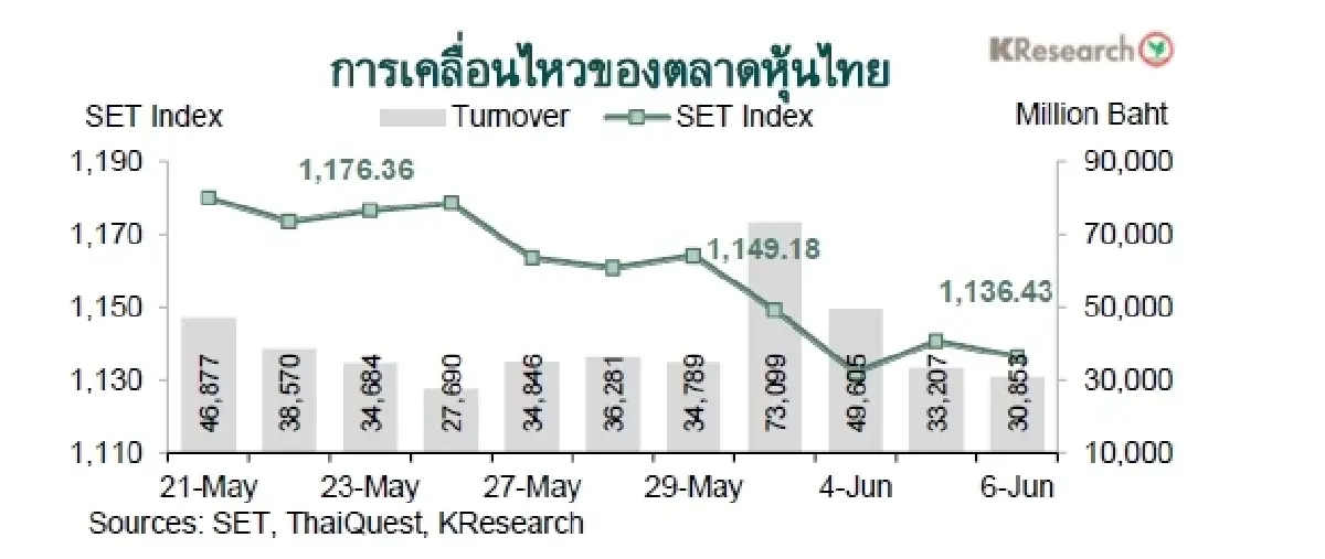 MONEY AND STOCK MARKET REVIEW วันที่ 2-6 มิถุนายน 2568