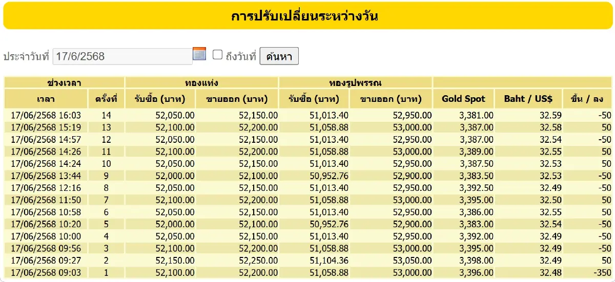 ราคาทองวันนี้ (17 มิ.ย.68) ปรับ 14 ครั้ง ล่าสุด ปิดตลาดลบ 400 บาท
