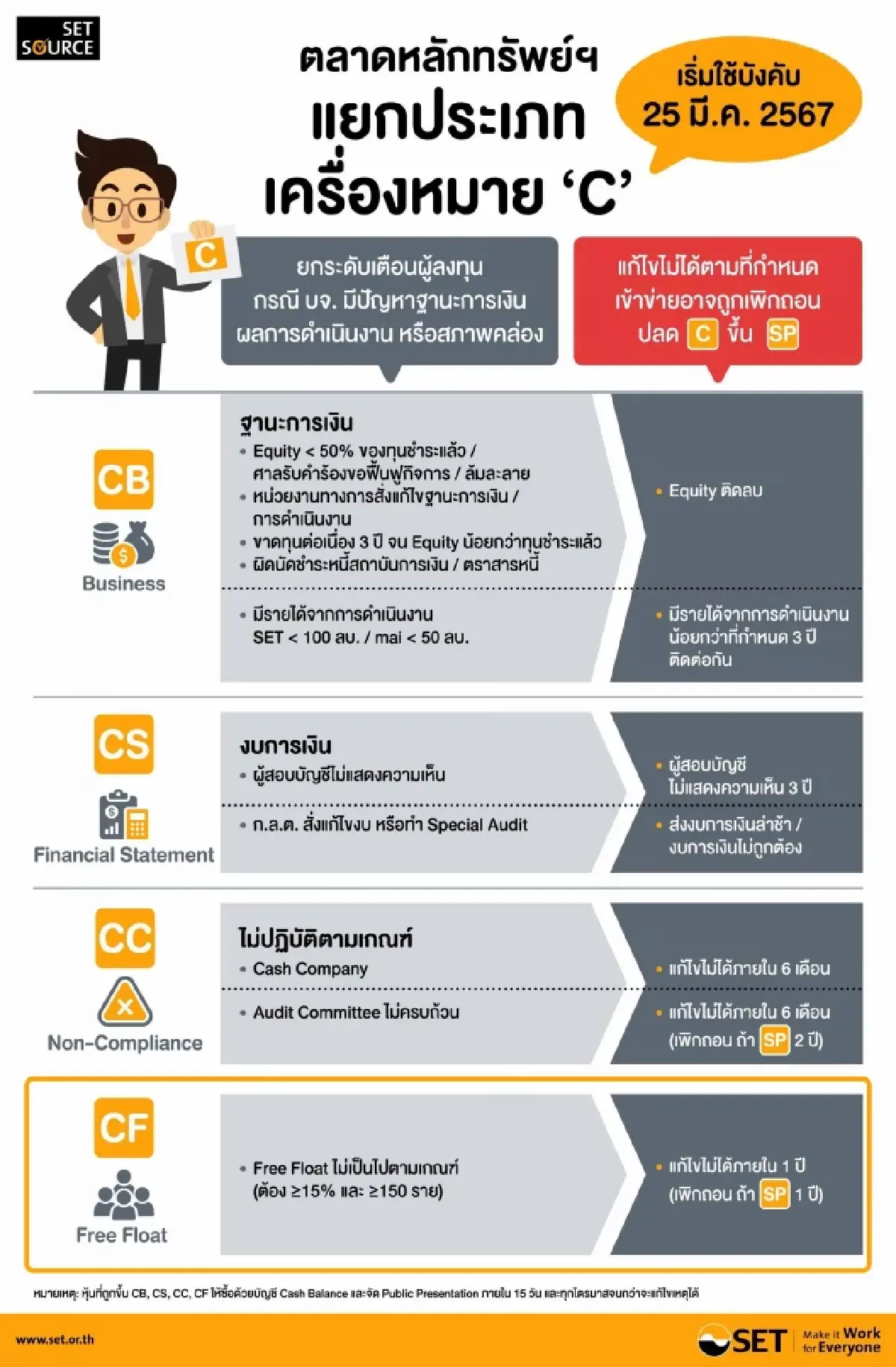 ตลท.แขวน 4 หุ้นขึ้น CF-ขึ้น SP อีก 9 หุ้น เหตุไม่ผ่านเกณฑ์ ‘ฟรีโฟลต’