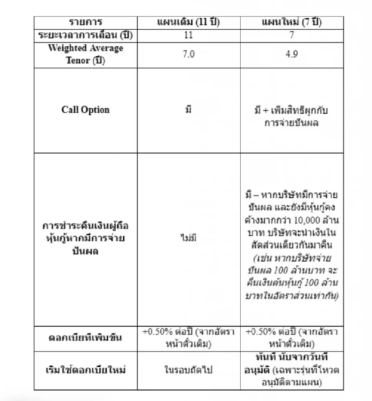 EA ปรับแผนเลื่อนอายุหุ้นกู้เหลือ 7 ปี  เพิ่มผลตอบแทนทันที