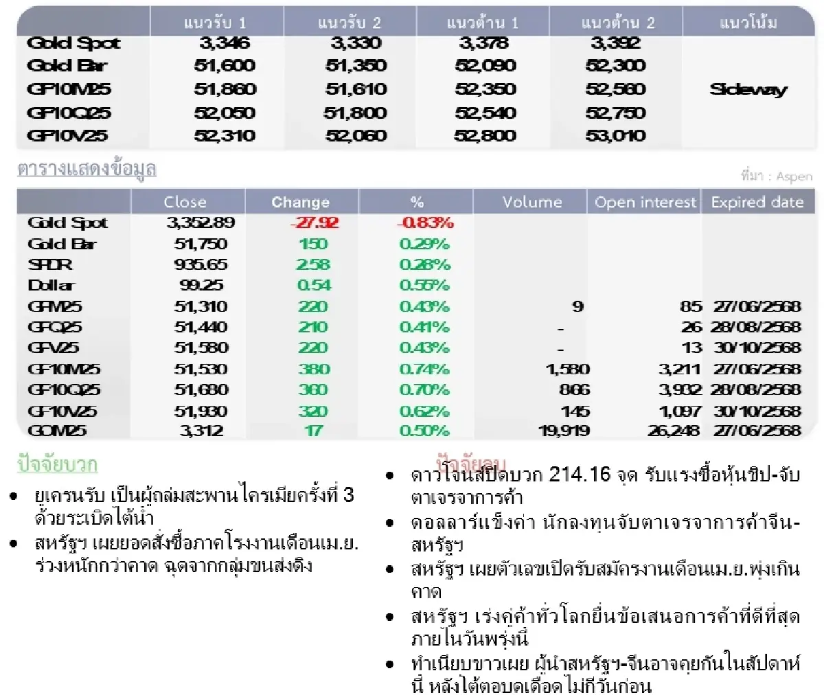 Gold Futures : บล.โกลเบล็ก ราคาทองวันนี้ 3,354.12   U$/ทรอยเอาน์ซ