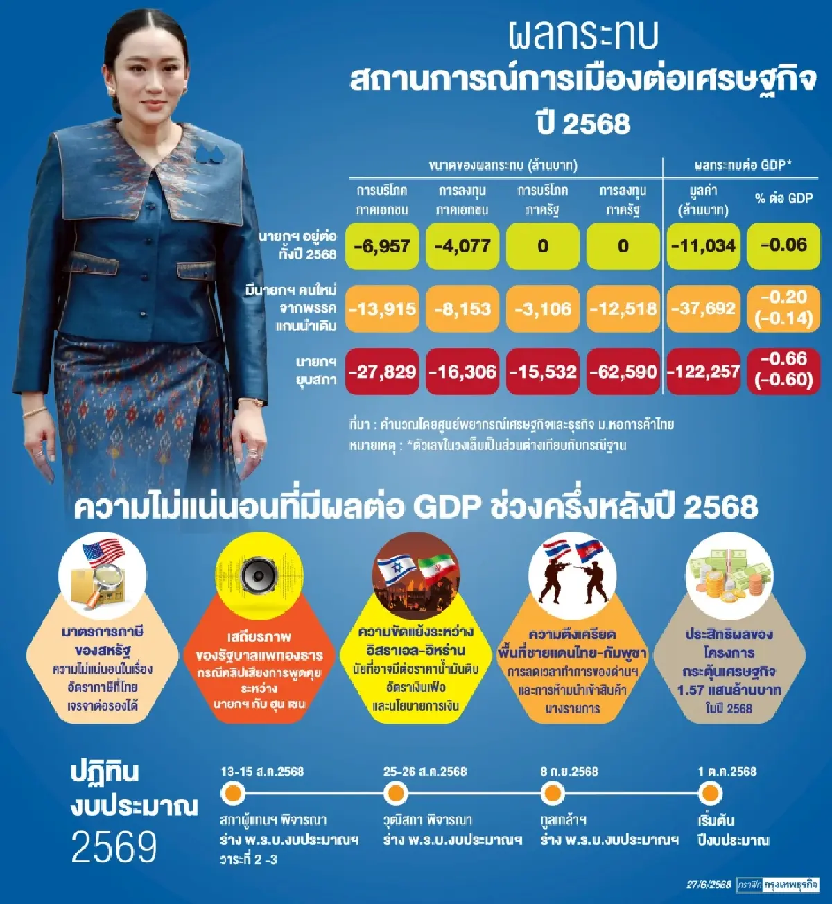 ผวา ‘ยุบสภา - ลาออก’ ฉุดเศรษฐกิจ 'เอกชน' ห่วงงบปี 69 เจรจาทรัมป์สะดุด