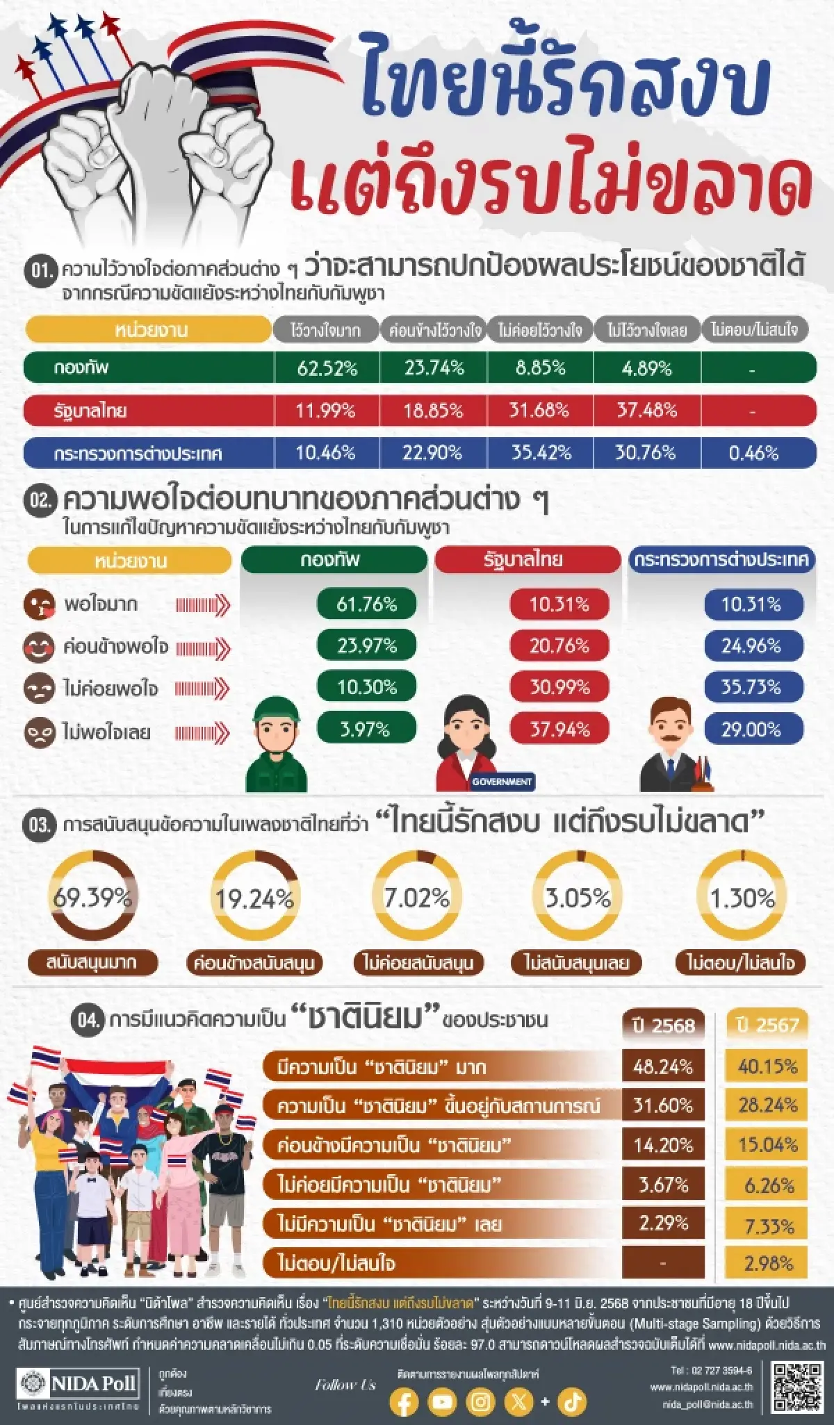 'นิด้าโพล' เผยคนไทยวางใจ 'กองทัพ' แก้ขัดแย้งชายแดนมากกว่า รัฐบาล